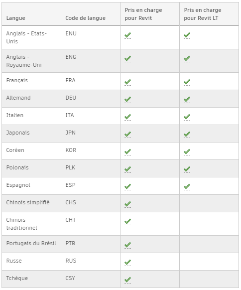 langue interface Revit