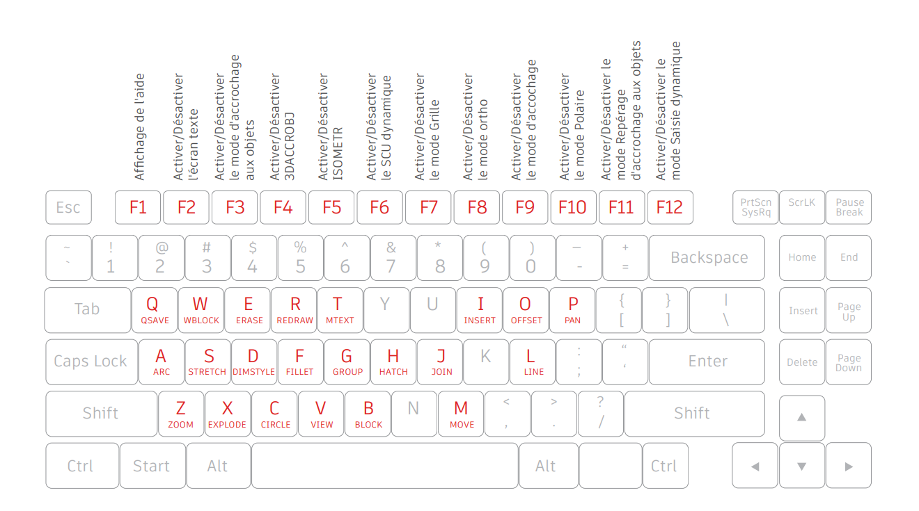 Les Raccourcis Clavier