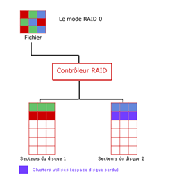 Installation d’un RAID