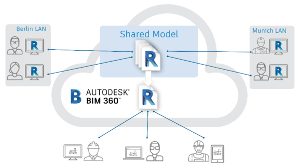 Amélioration de la productivité grâce à des processus et des workflows d'approbation définis dans BIM 360