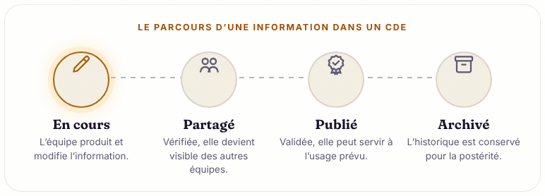 Les quatre états de l'information dans un CDE selon l'ISO 19650 : en cours, partagé, publié, archivé